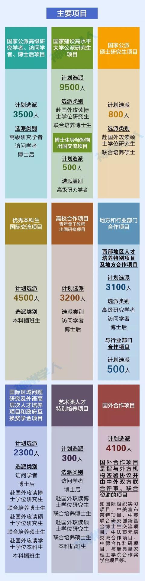 2018年国家公派留学人员选派简章发布！计划选派32300人