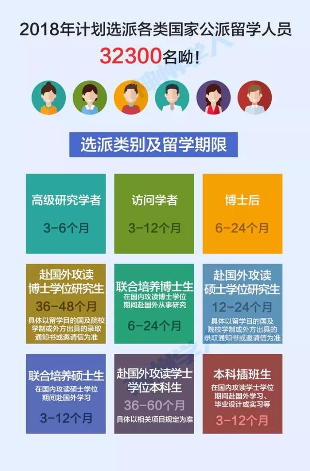 2018年国家公派留学人员选派简章发布！计划选派32300人